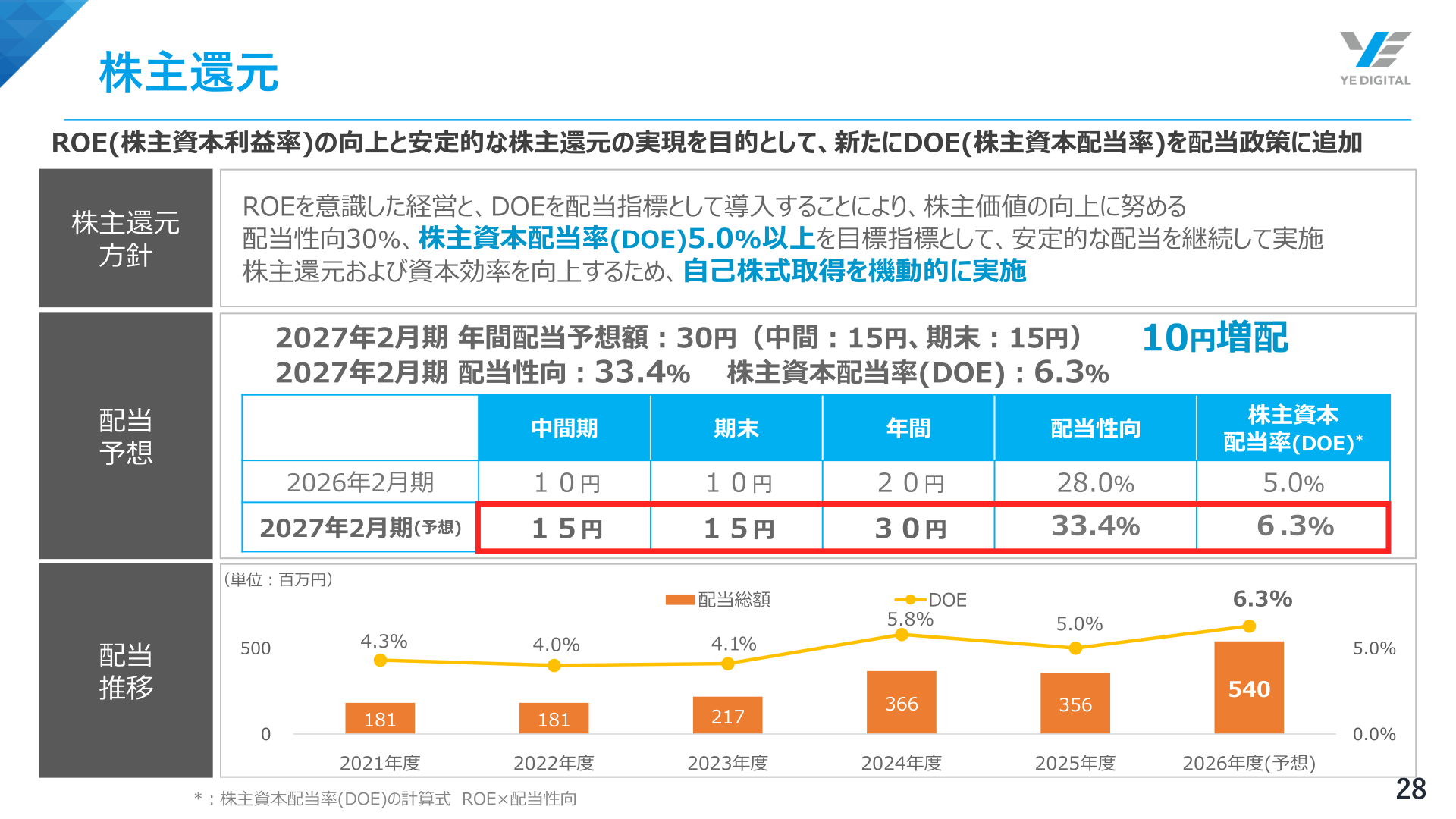 株主還元(配当予想・DOE)