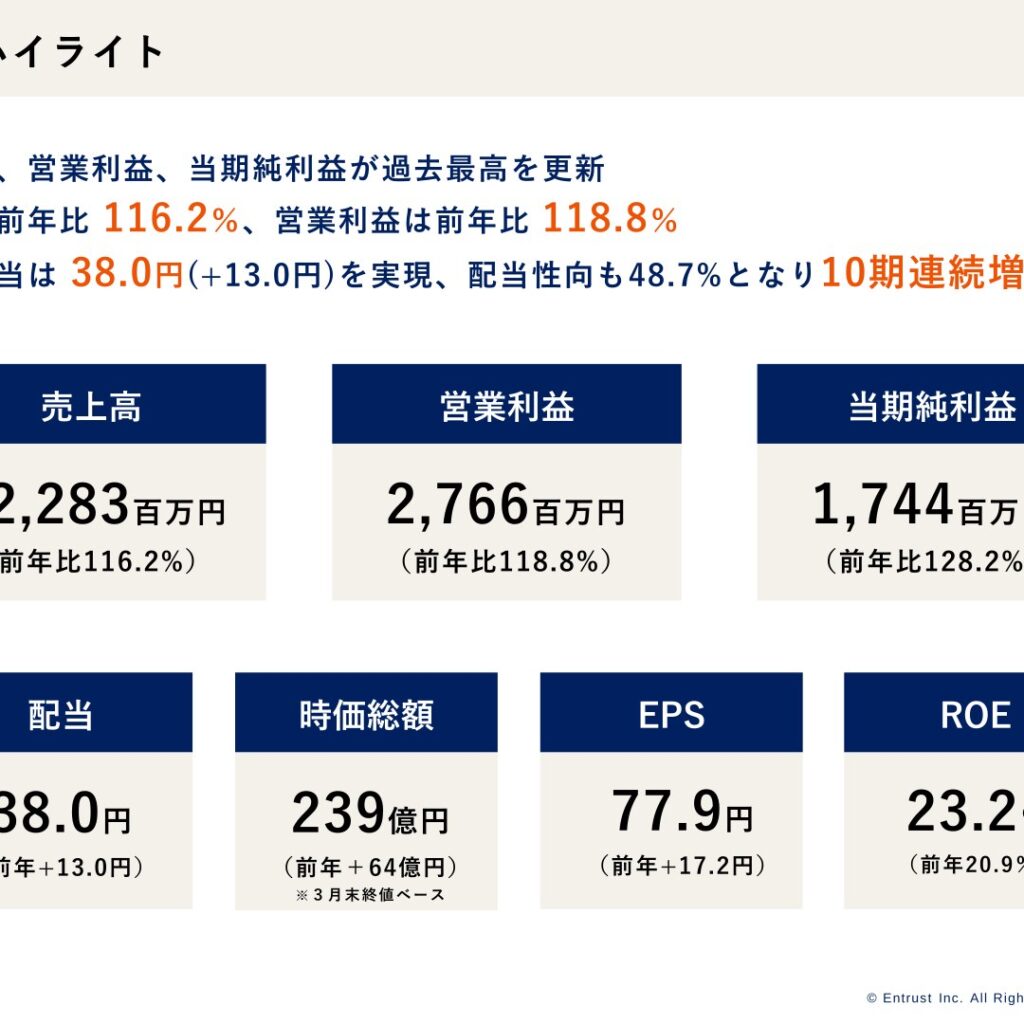 イントラスト、2026年3月期は増収増益で最高益　10期連続増配