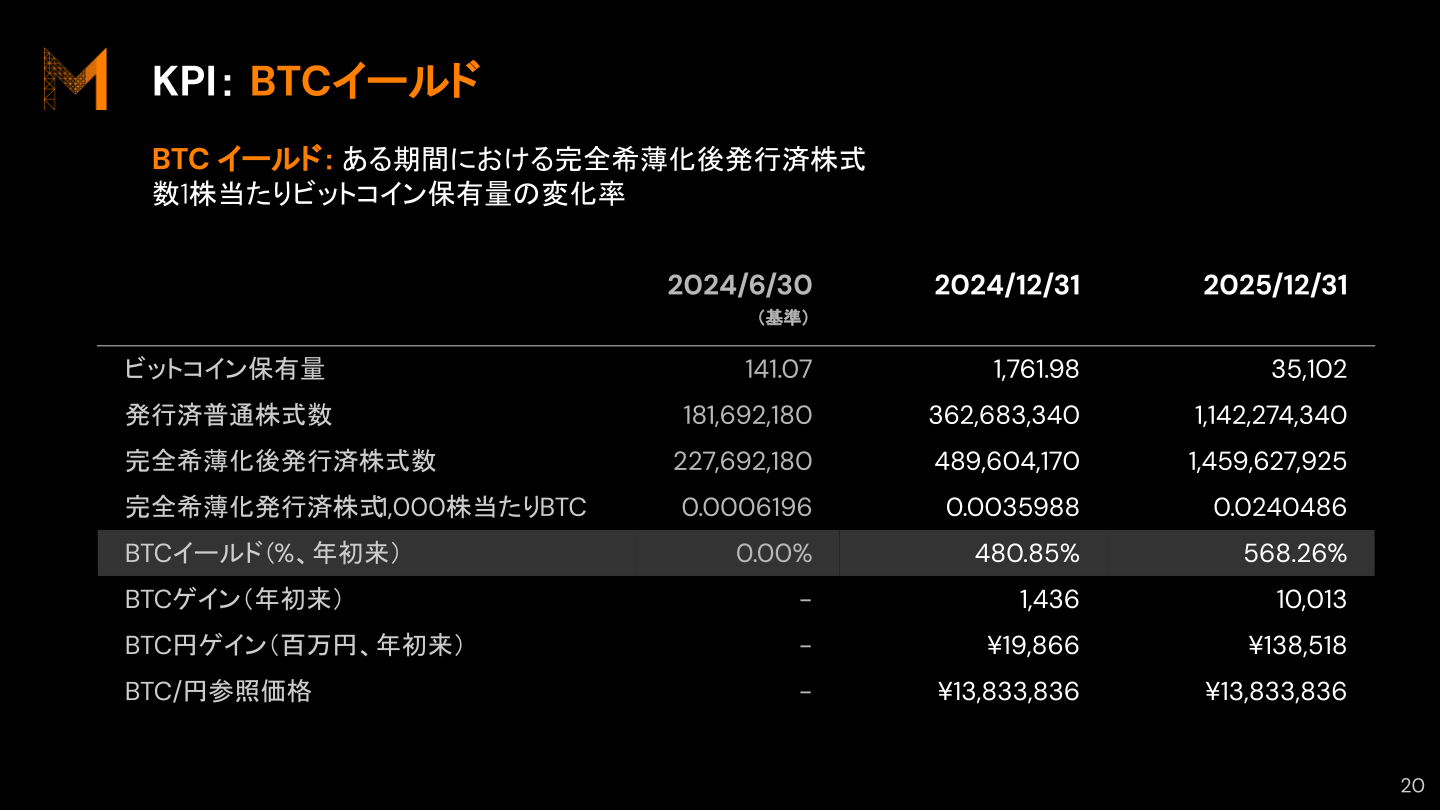 KPI:BTCイールドの推移(ビットコイン保有量・発行済株式数・BTCイールド等の実績表)