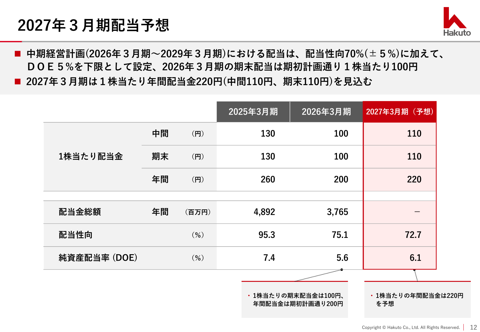 伯東の2027年3月期配当予想スライド