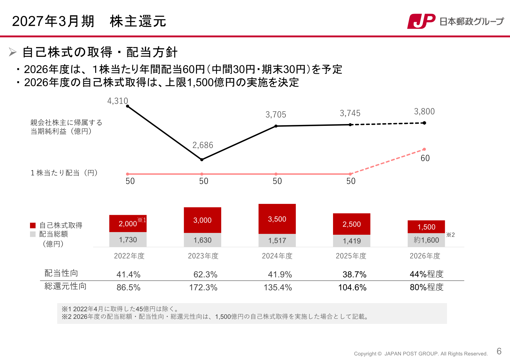2027年3月期 株主還元
