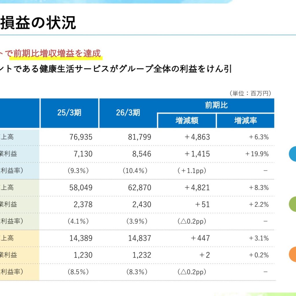 トーカイ、2026年3月期は増収増益　売上高・営業利益ともに過去最高を更新