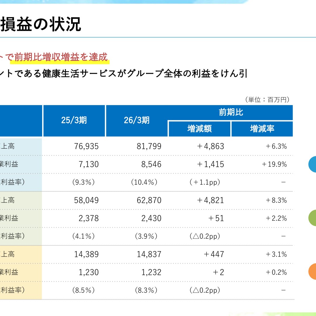 トーカイ、2026年3月期は増収増益 売上高・営業利益ともに過去最高を