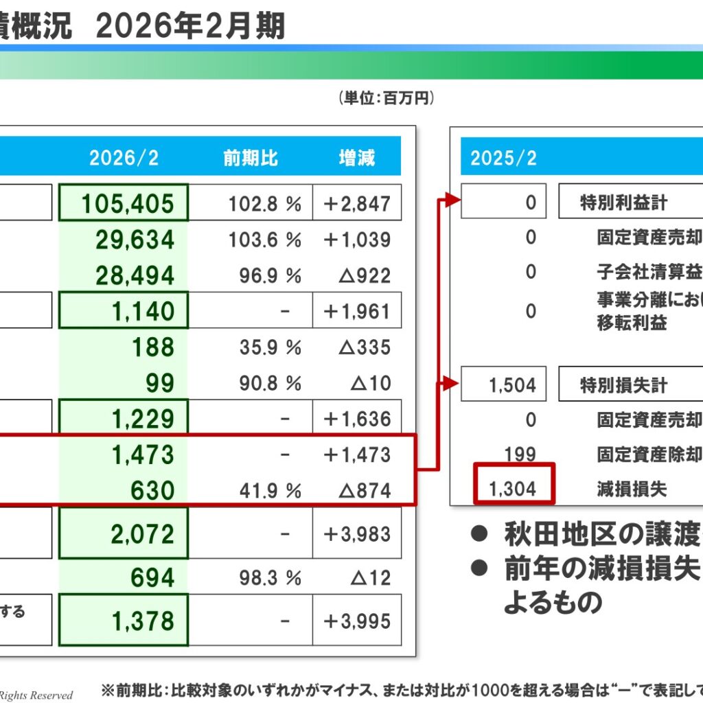 ヤマザワ、2026年2月期は増収で黒字転換　秋田地区譲渡で特別利益計上