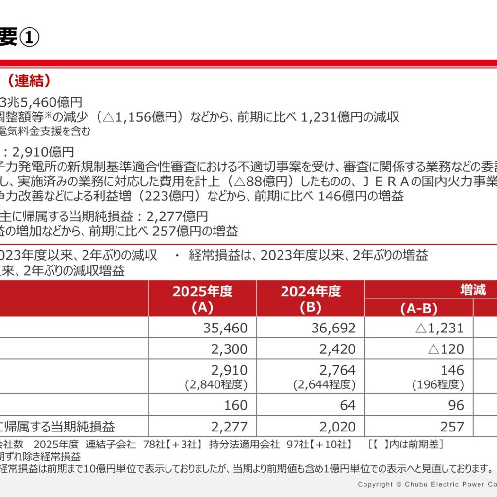 中部電力、2026年3月期は減収増益 経常利益2,910億円・純利益2,277億円