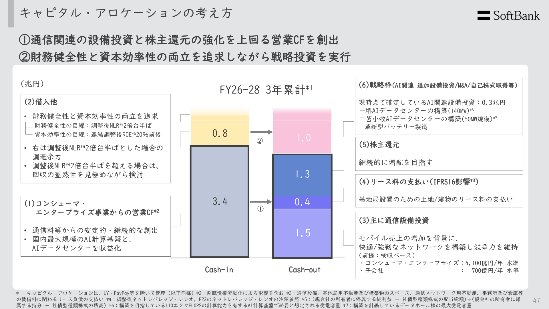 キャピタル・アロケーションの考え方(2026〜2028年度)