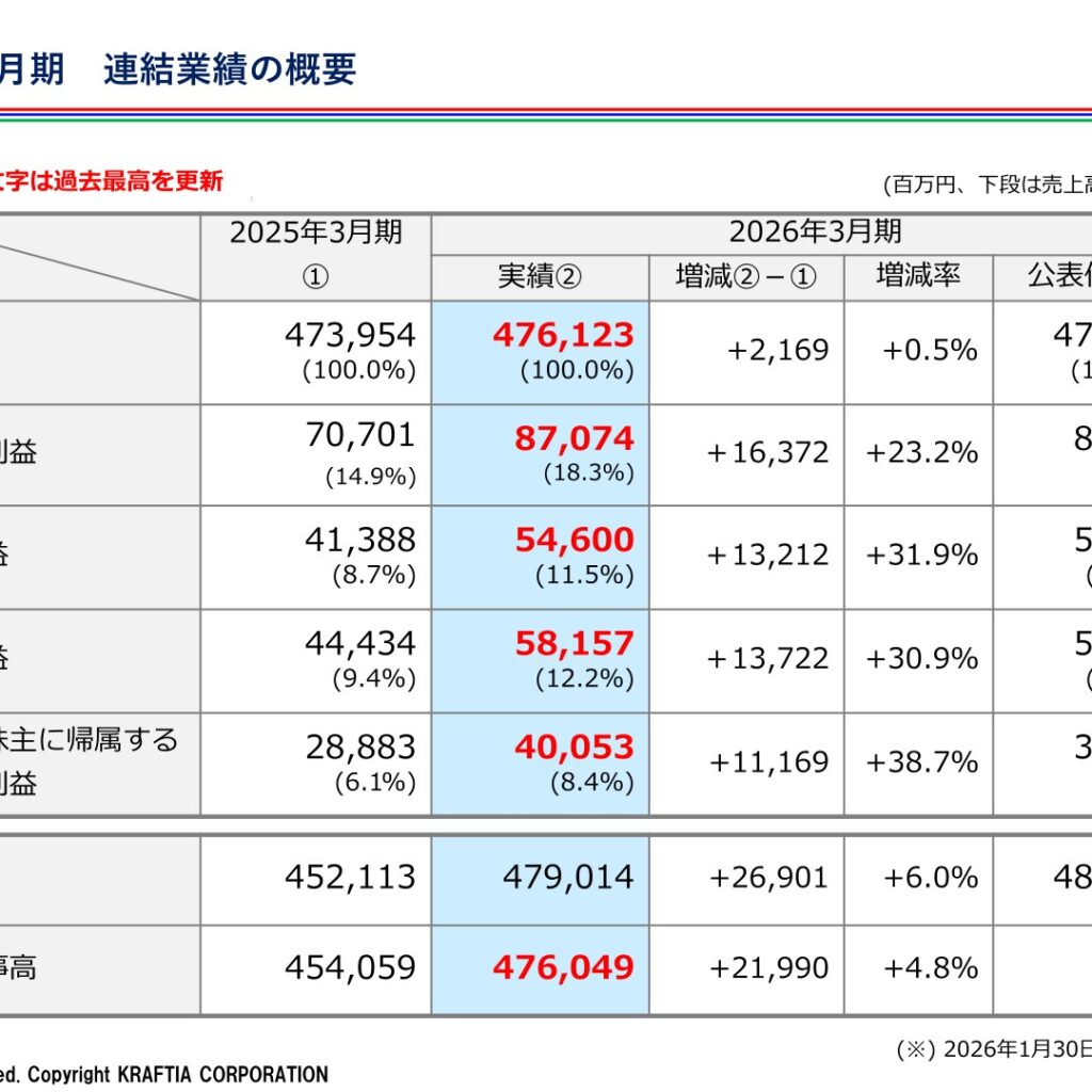 クラフティア、2026年3月期は売上高476,123百万円　営業利益54,600百万円　年間配当220円