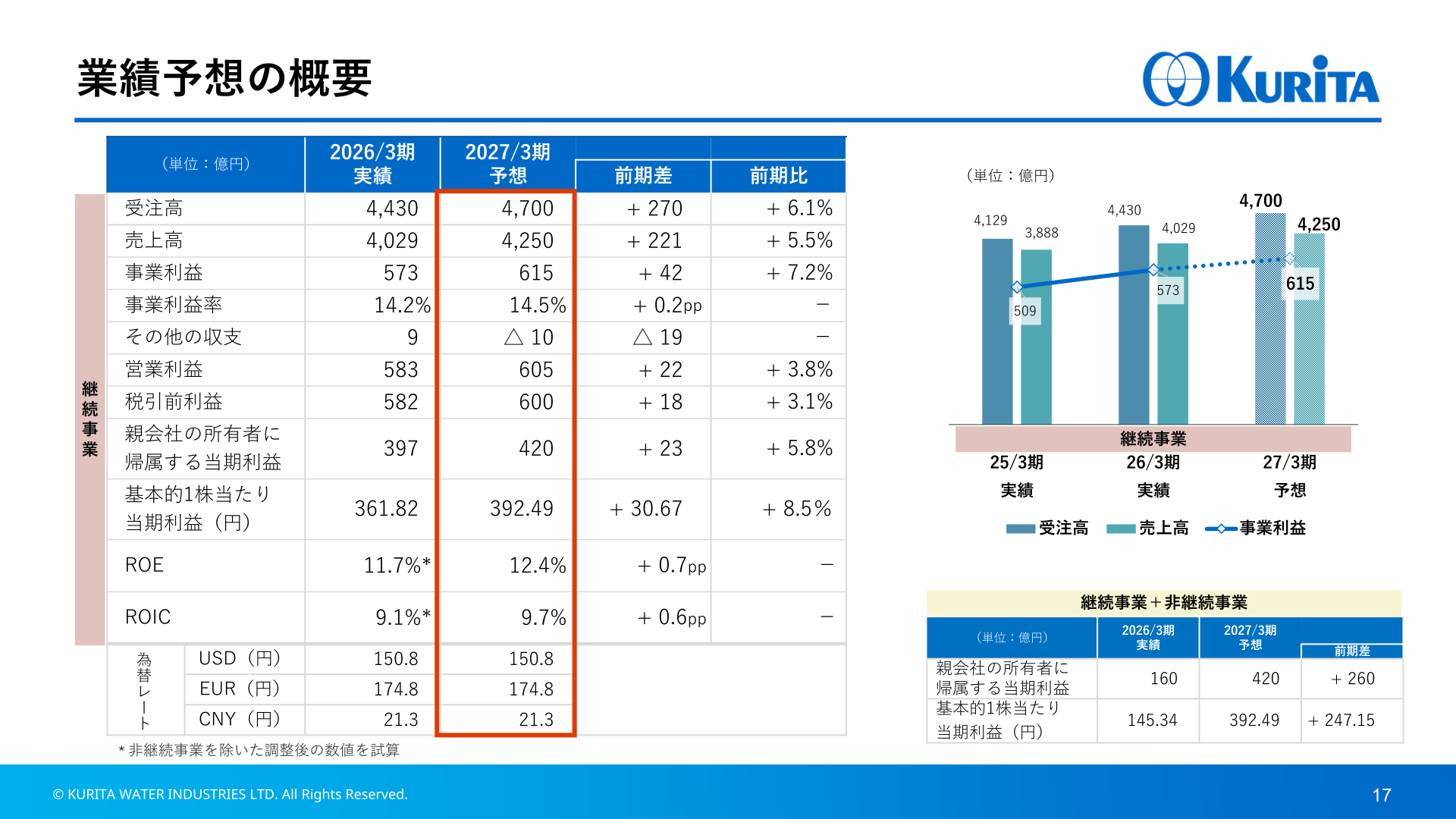 2027年3月期 業績予想の概要