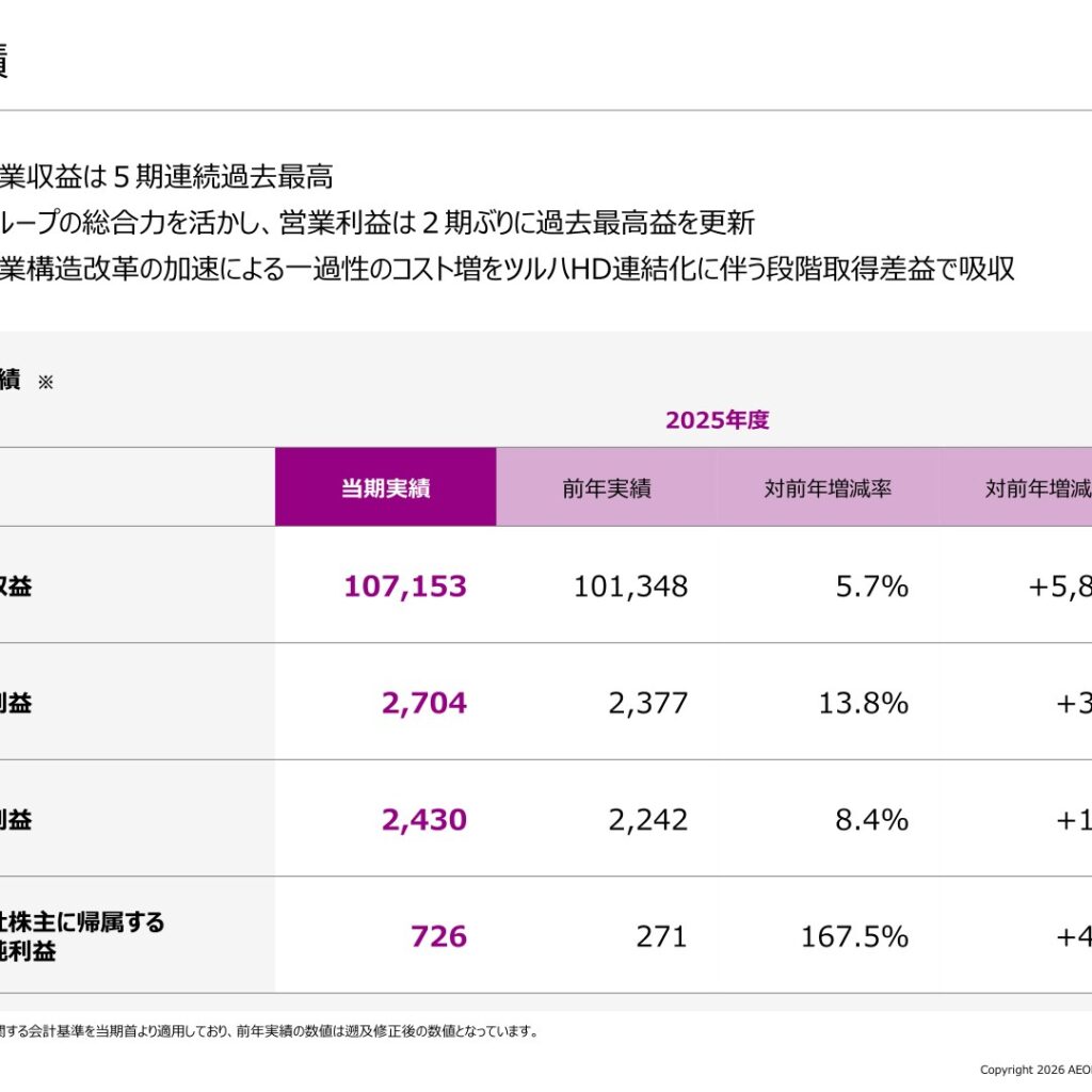 イオン、2026年2月期は営業収益107,153億円・営業利益2,704億円で２期ぶり最高益