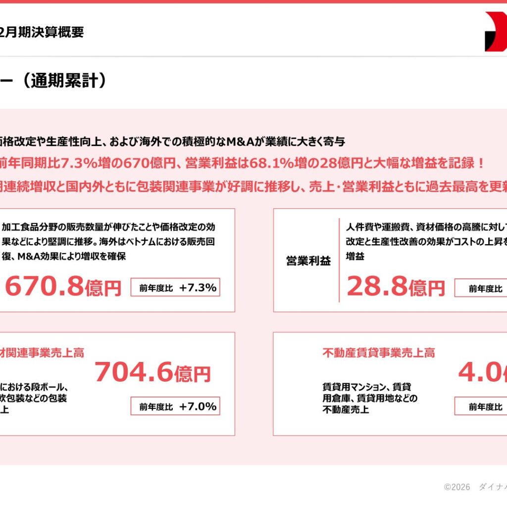 ダイナパック、2025年12月期は増収増益で過去最高益　海外M&Aが寄与
