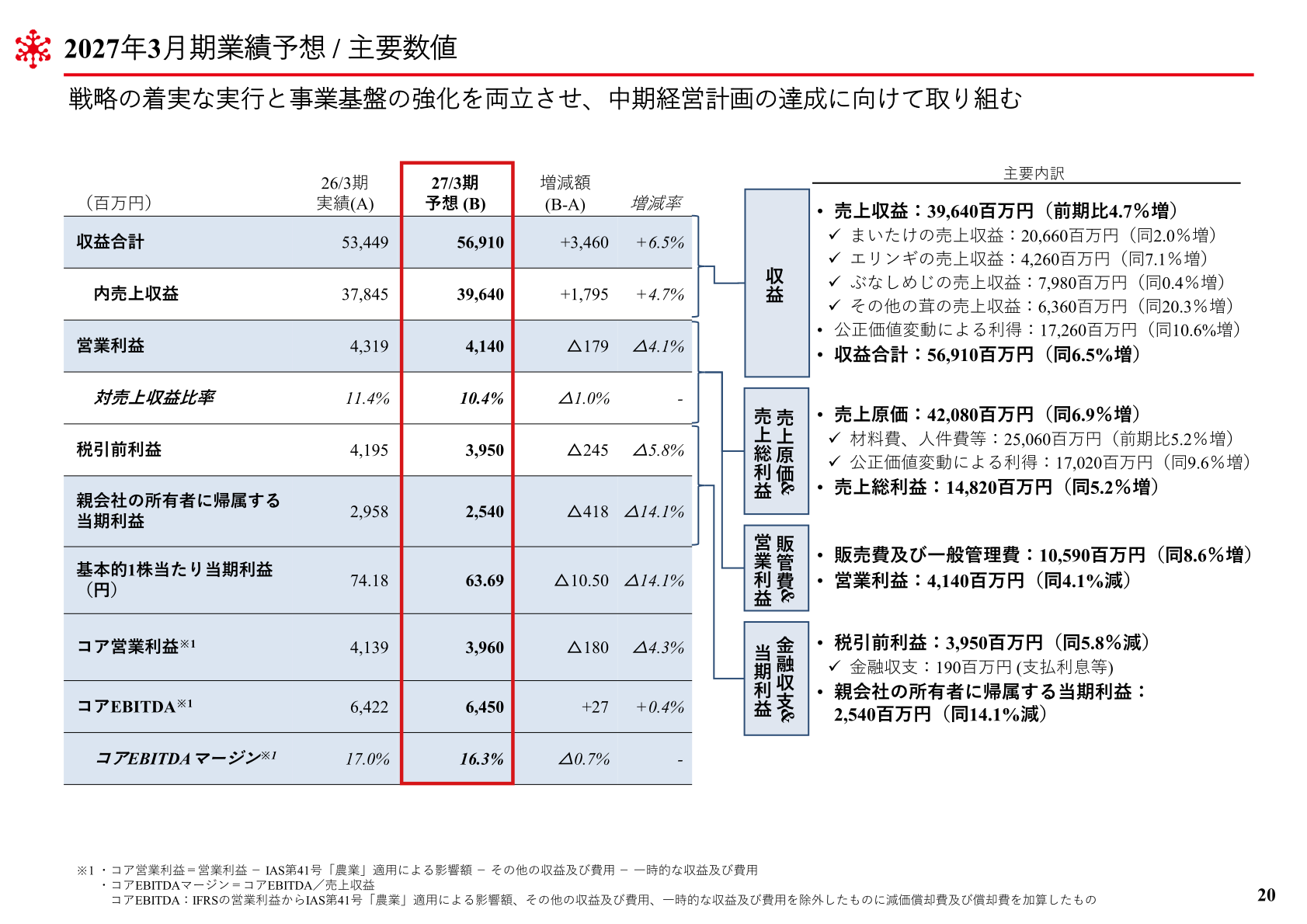 2027年3月期の業績予想と主要数値