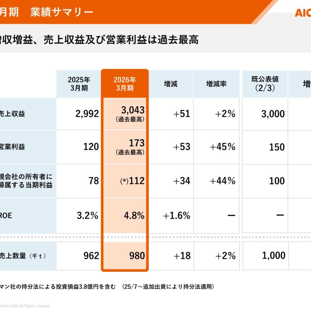 愛知製鋼、2026年3月期は増収増益で売上収益・営業利益が過去最高