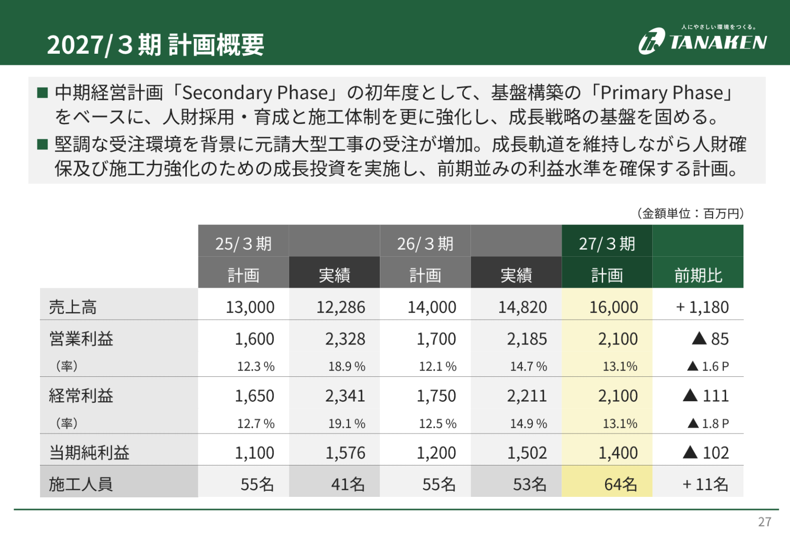 2027/3期 計画概要（売上高・営業利益・経常利益・当期純利益・施工人員）