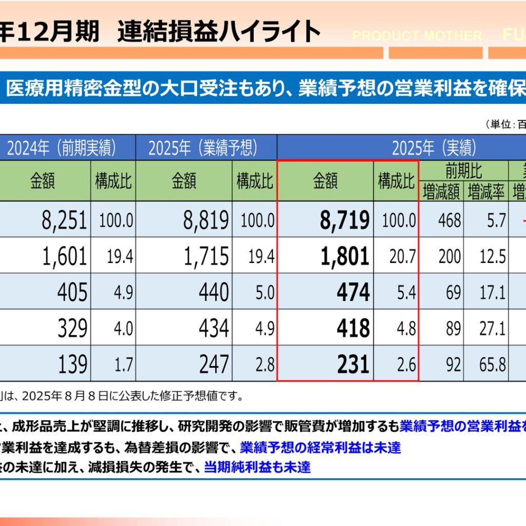 不二精機、2025年12月期は営業利益17.1%増　2026年12月期は増収増益予想