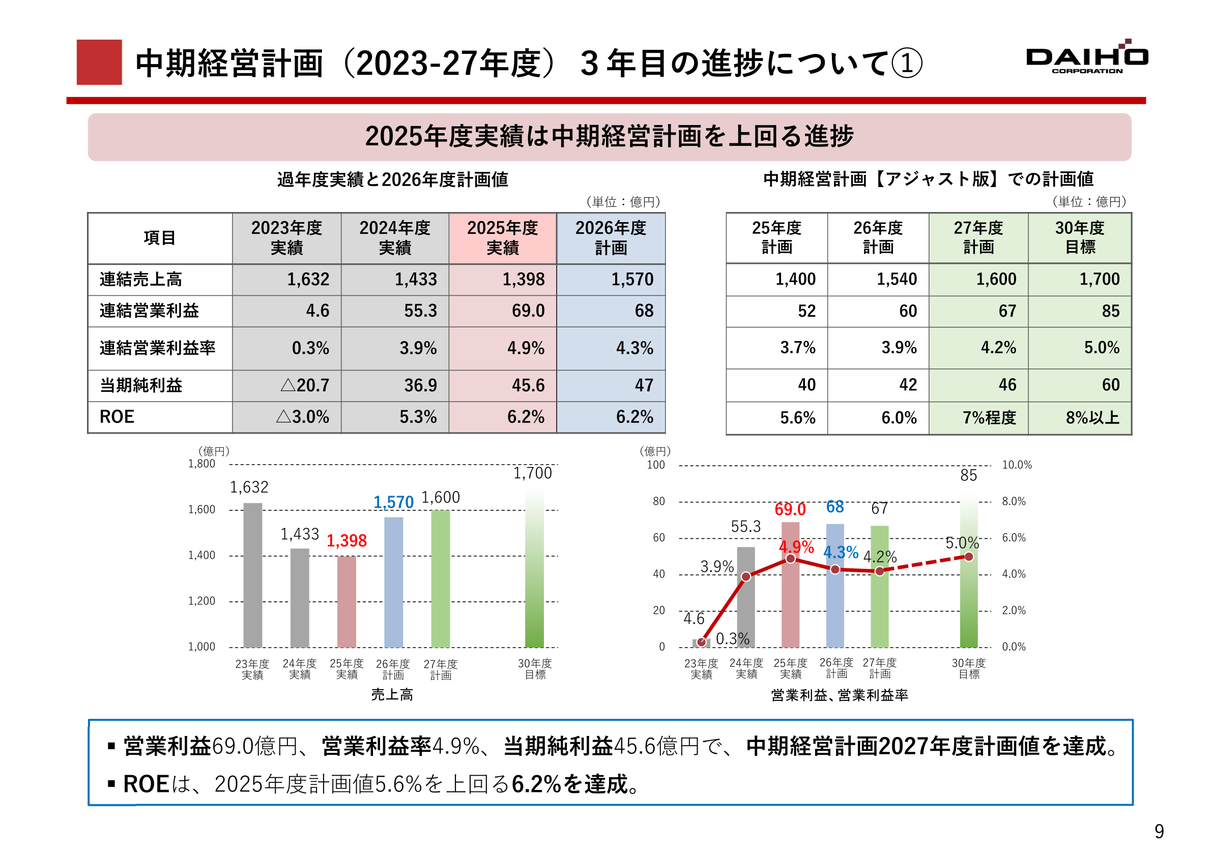 中期経営計画(2023-27年度)3年目の進捗(売上高・営業利益・営業利益率・当期純利益・ROEの推移と計画値)