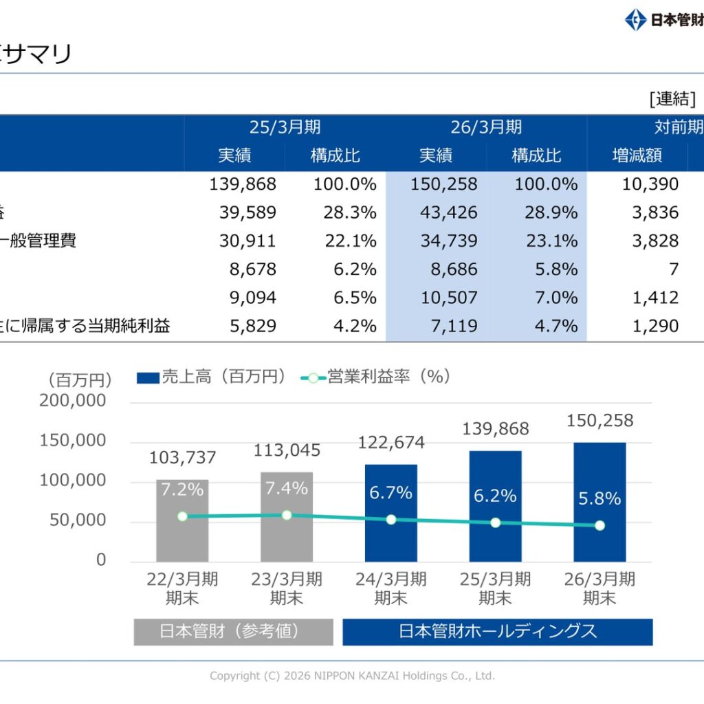 日本管財ホールディングス、2026年3月期は増収増益　当期純利益22.1%増　2027年3月期も増収増益を予想