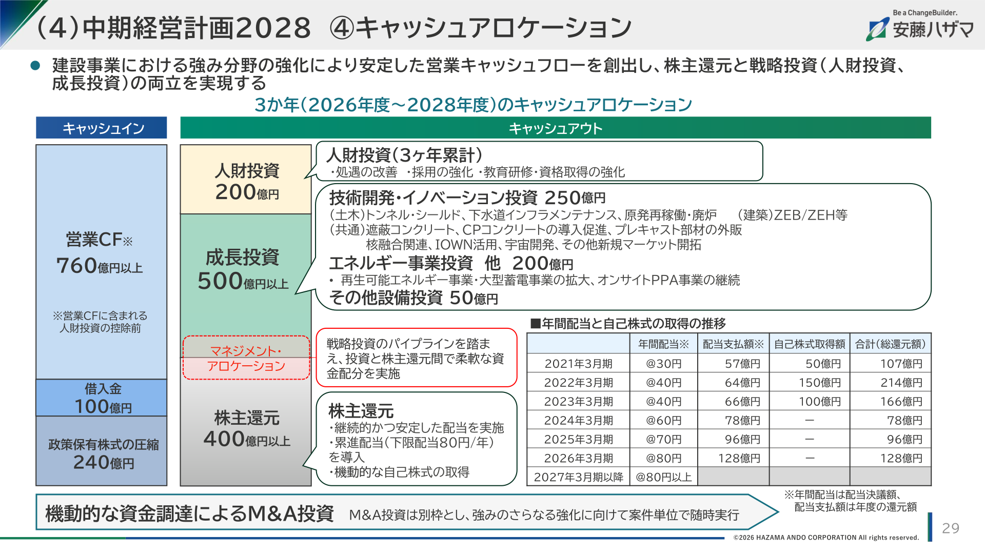 中期経営計画2028 キャッシュアロケーション・株主還元方針