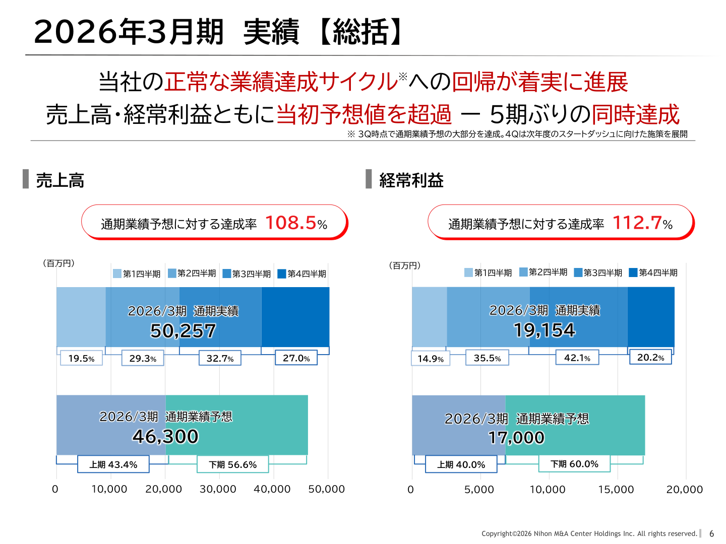 2026年3月期実績総括(売上高・経常利益の通期業績予想対比)
