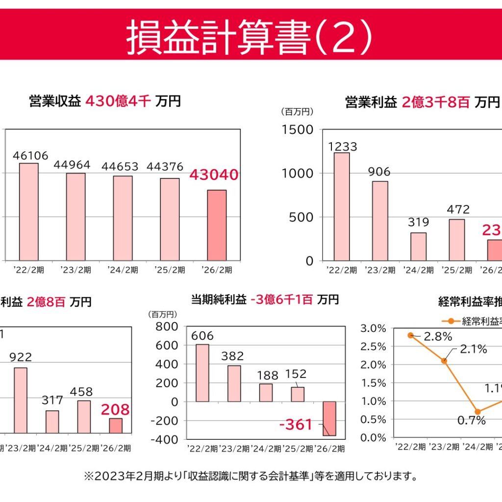 ジュンテンドー、2026年2月期は減収減益　特別損失計上で最終赤字に転落