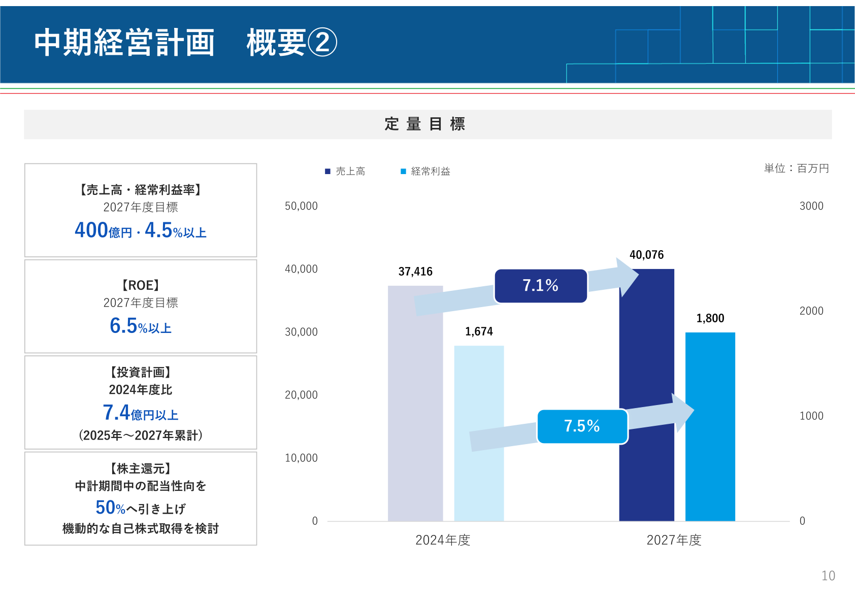 中期経営計画「Triple“S”」概要② 定量目標