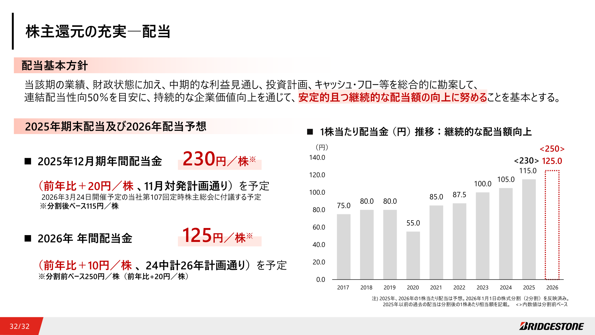 1株当たり配当金(円)推移