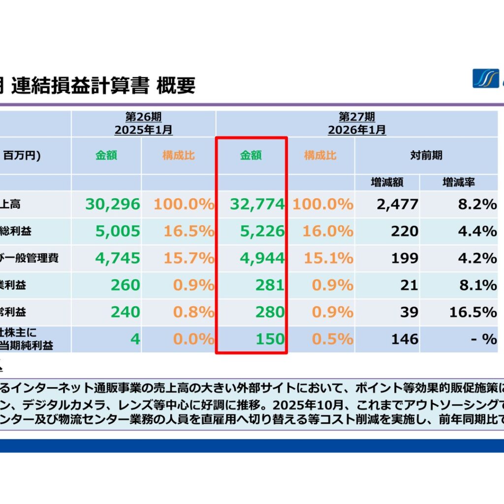 株式会社ストリーム、2026年1月期は増収増益　売上高8.2%増・営業利益8.1%増