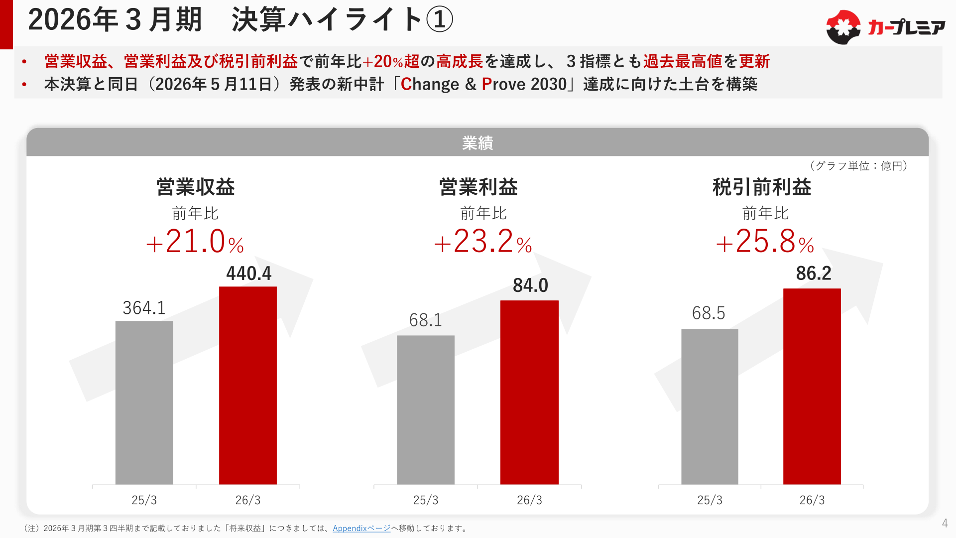 2026年3月期決算ハイライト、営業収益・営業利益・税引前利益の推移グラフ