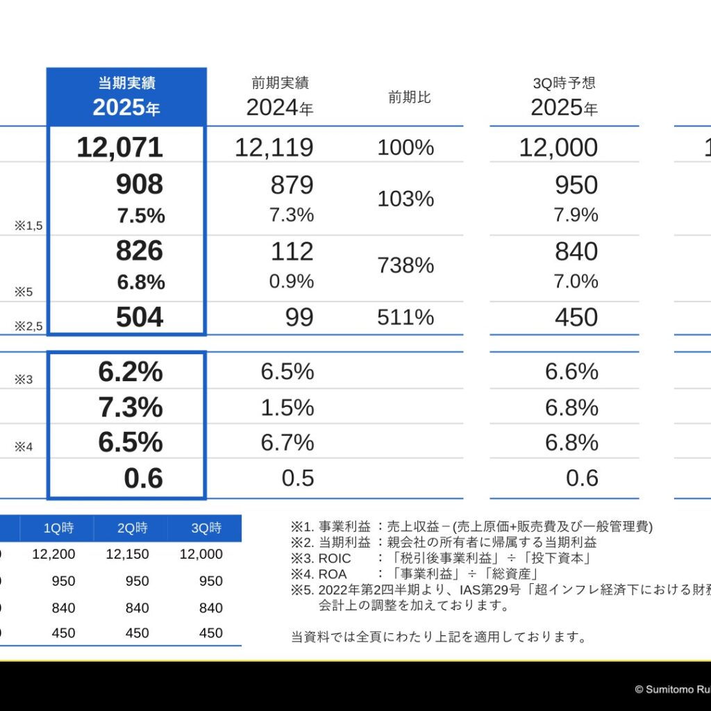 住友ゴム工業、2025年12月期は事業利益が過去最高　配当は77円に増額
