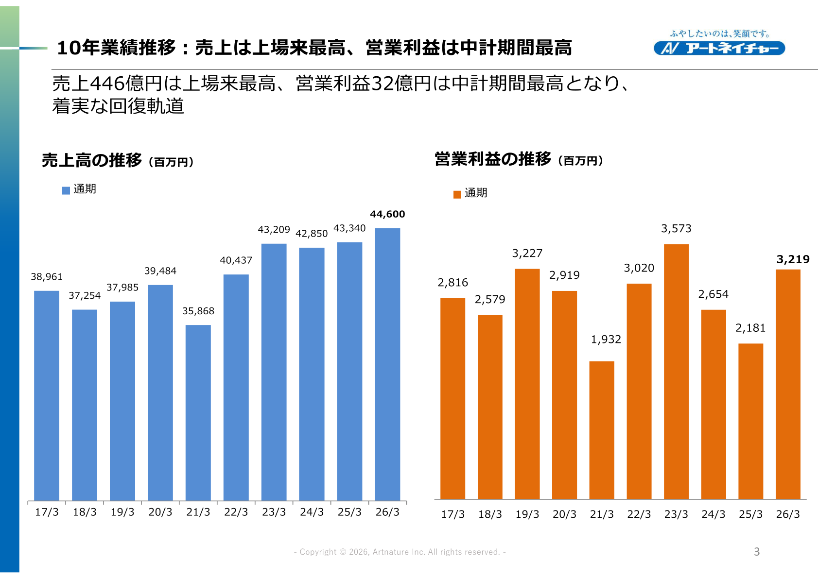 売上高・営業利益の10年間の推移を示すグラフ（単位：百万円）