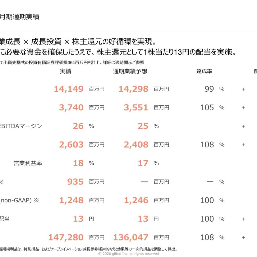 ギフティ、2025年12月期は増収増益　流通額・売上高は過去最高を更新