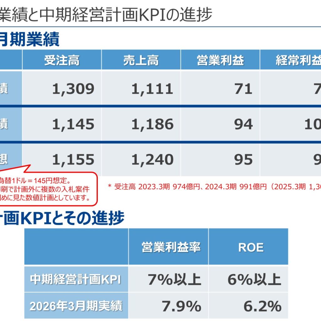 小森コーポレーション、2026年3月期は増収増益　2027年3月期は増収を計画