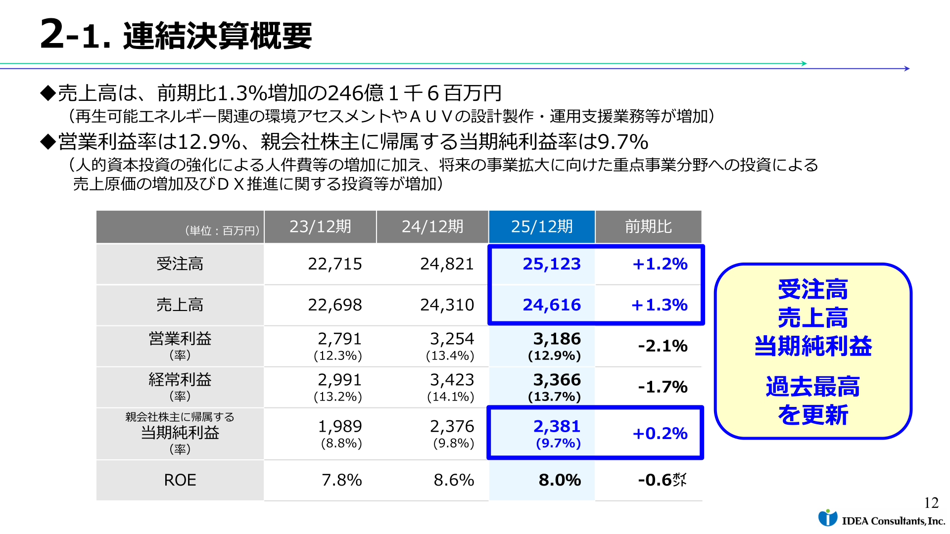 いであ 2025年12月期 連結決算概要