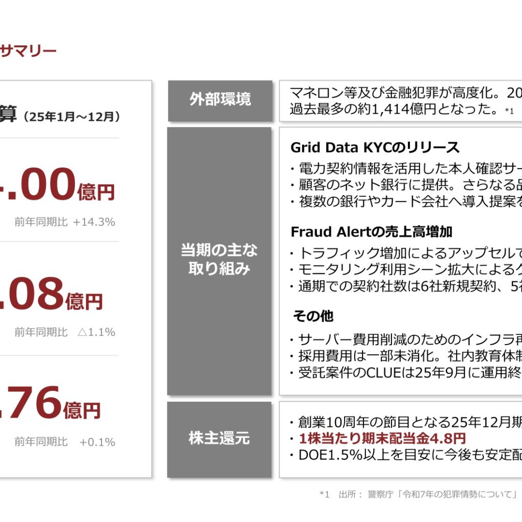 カウリス、2025年12月期は増収も営業利益微減　初配当を実施