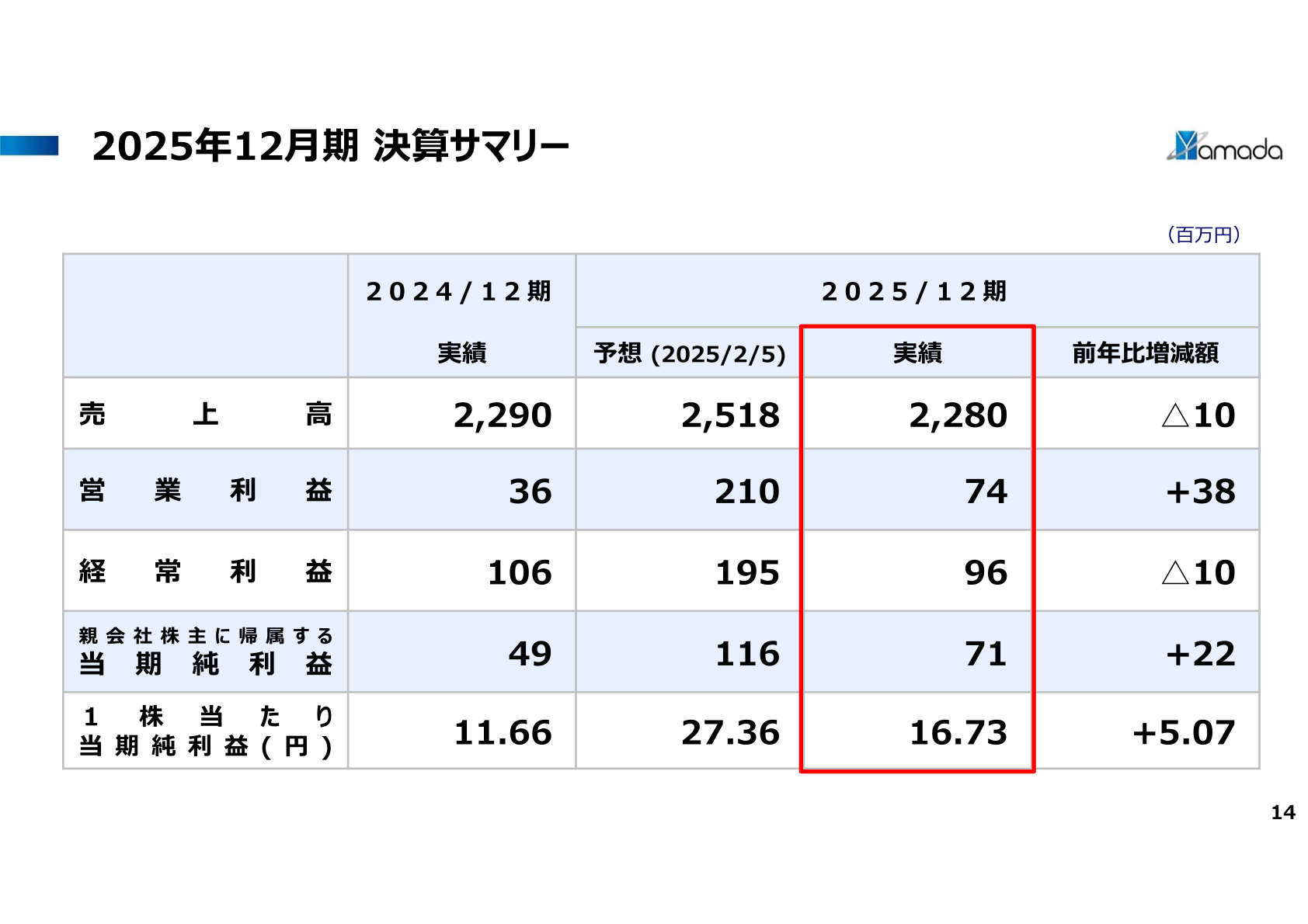 2025年12月期決算サマリー