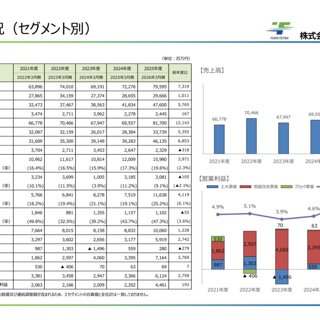 不動テトラ、2026年3月期は増収増益　純利益4,461百万円に