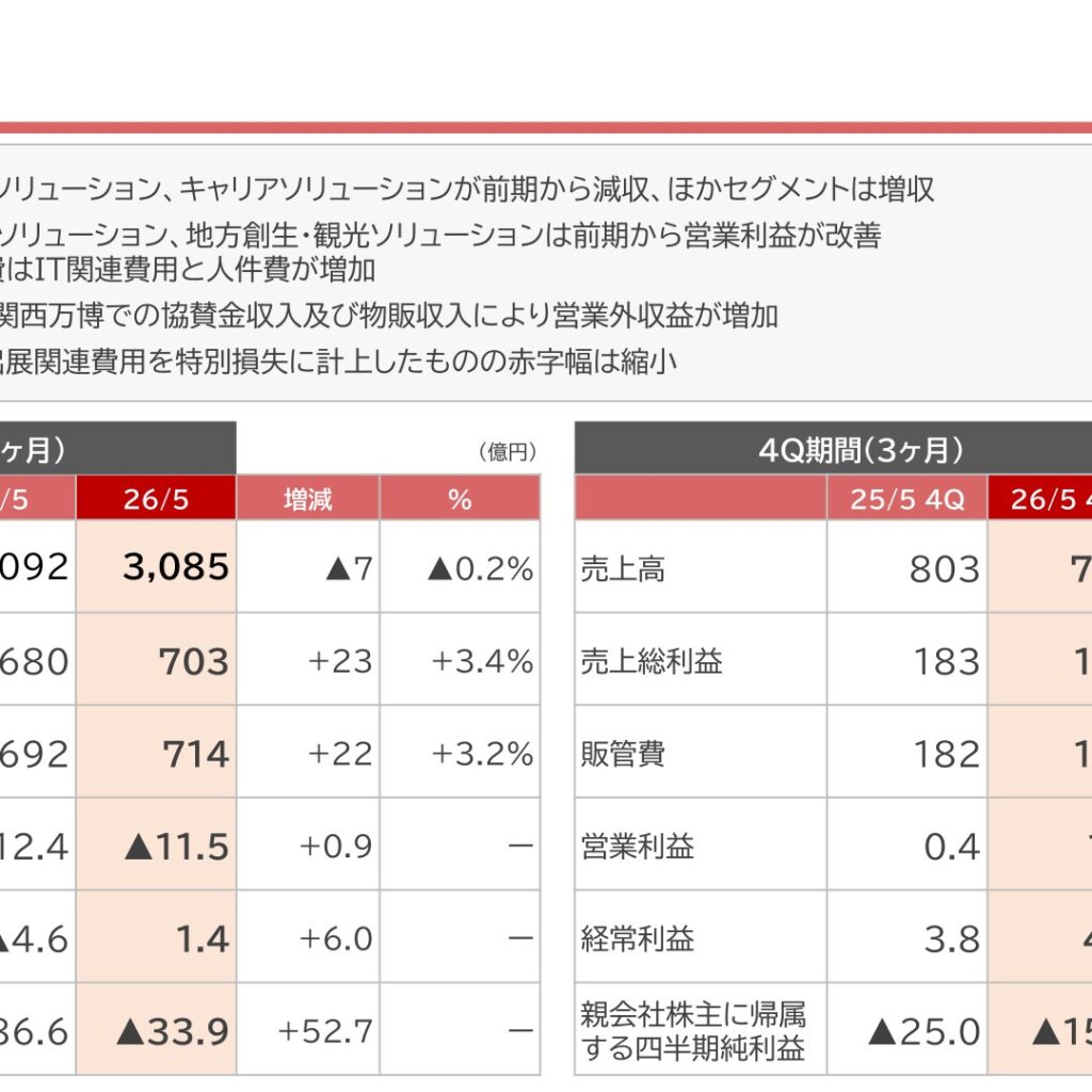 パソナグループ、2026年5月期は経常利益が黒字転換　純損失は33.9億円に縮小