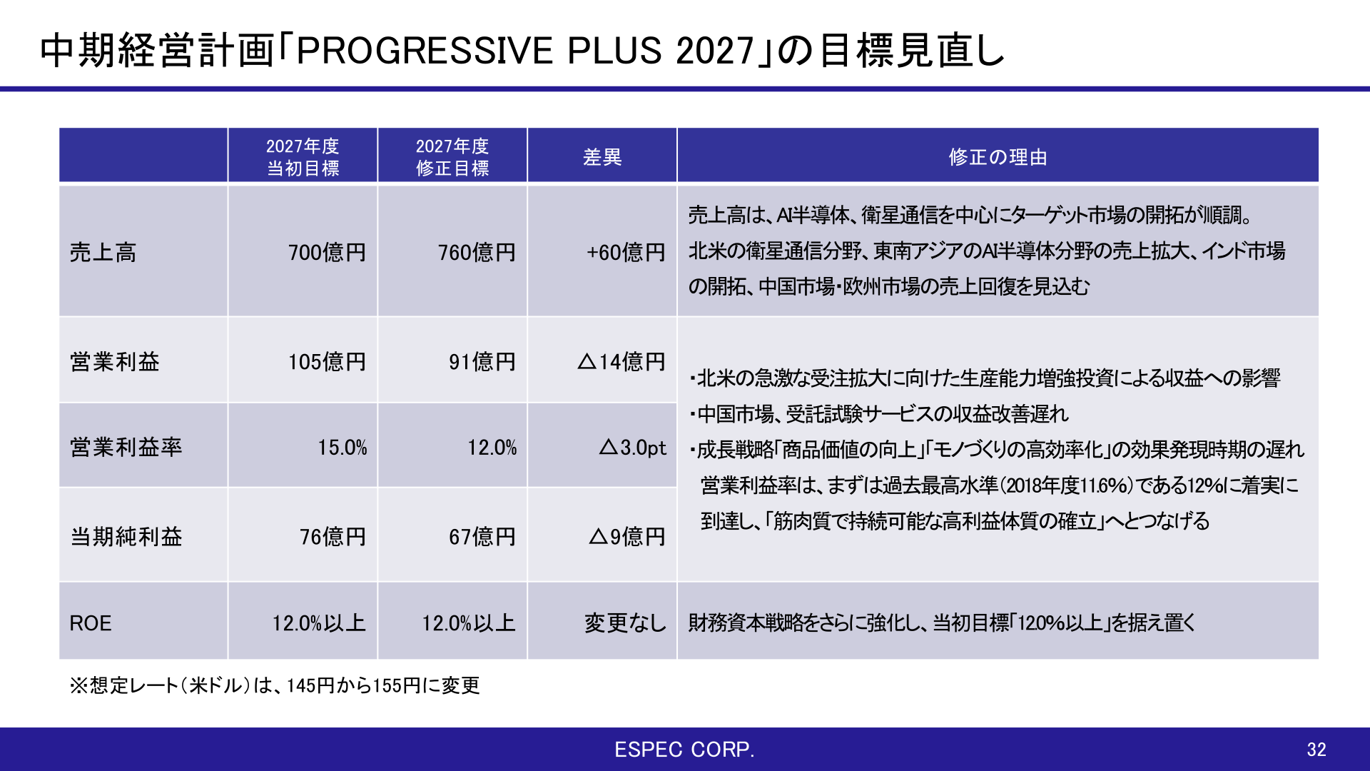 中期経営計画「PROGRESSIVE PLUS 2027」目標見直し