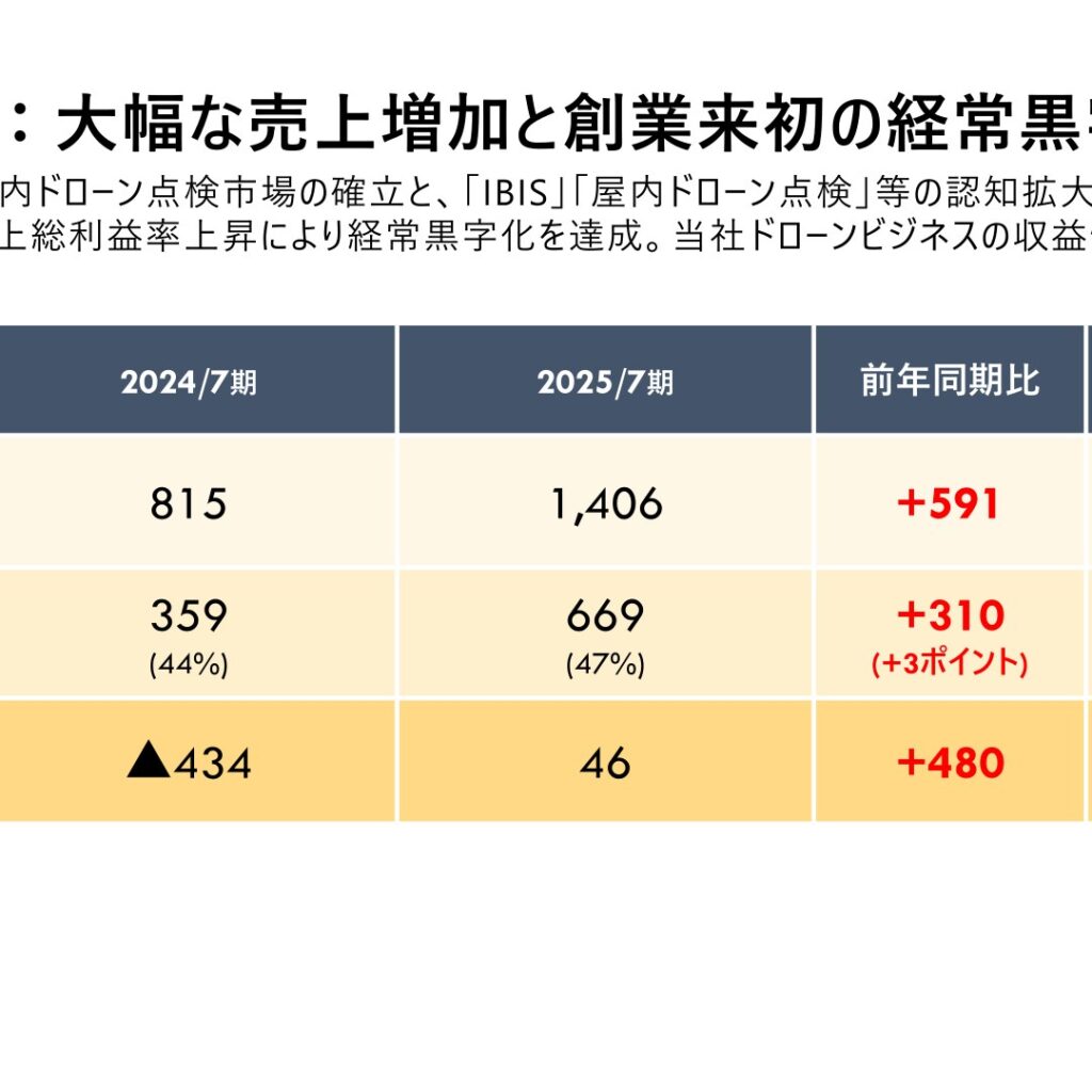 Liberaware、2025年7月期は創業来初の経常黒字化　売上高72%増