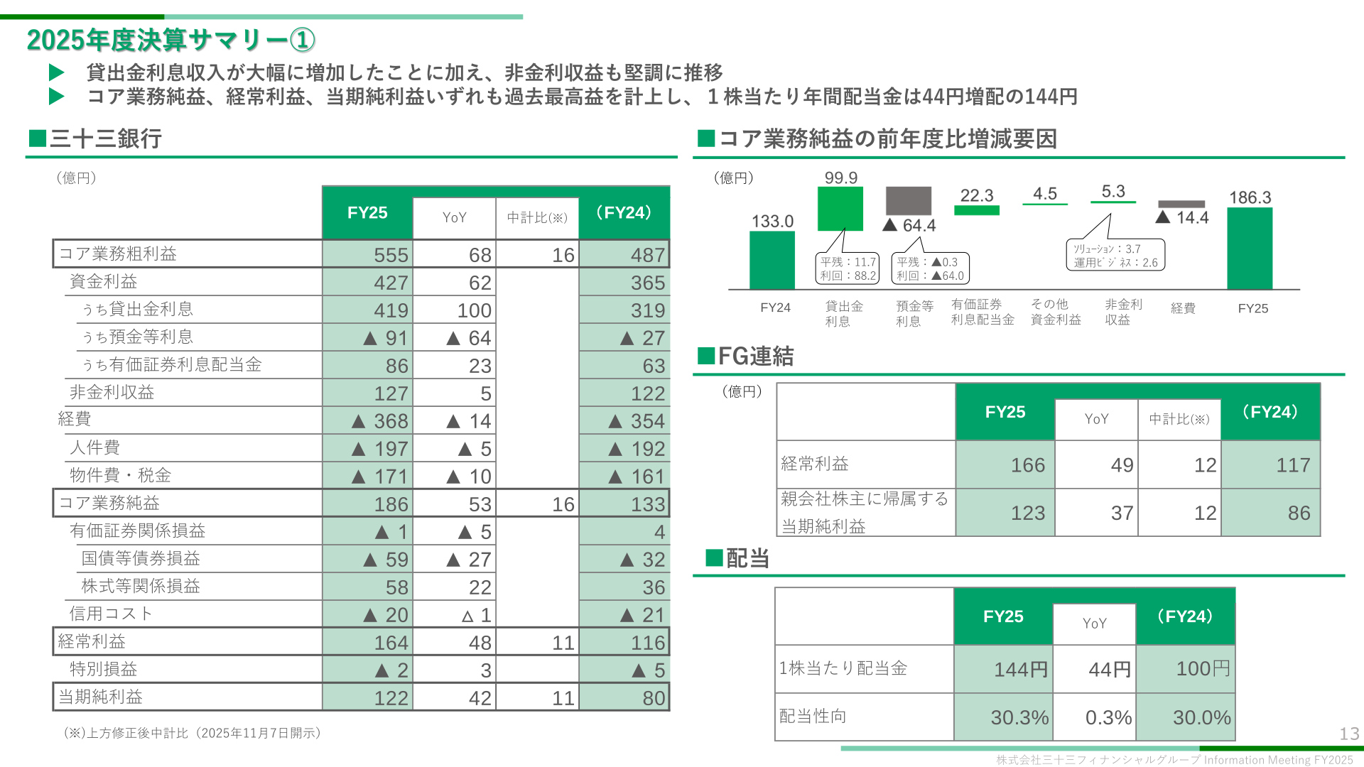2025年度決算サマリー①（FG連結・三十三銀行単体の実績）