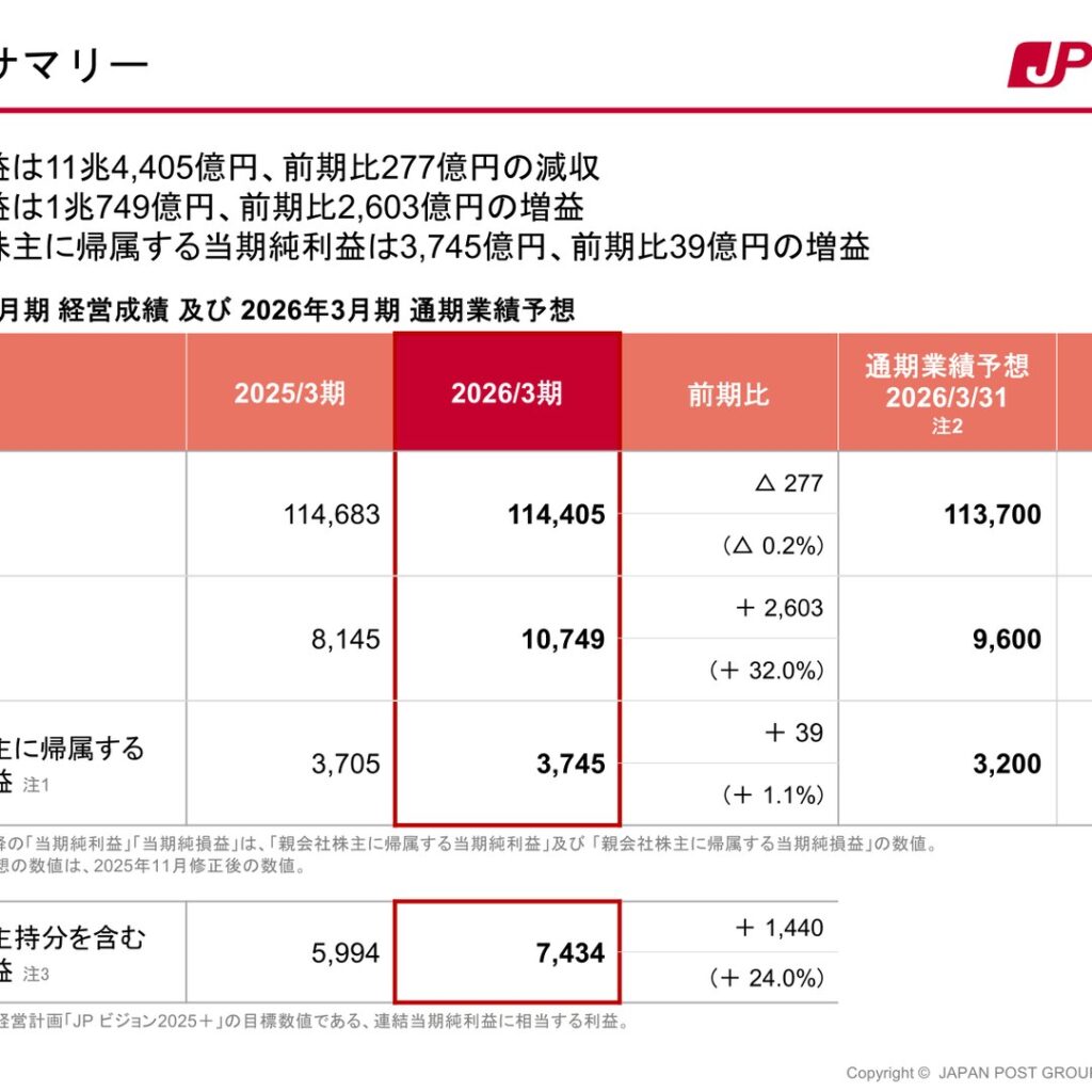 日本郵政、2026年3月期は経常利益32.0%増の1兆749億円 純利益3,745億円で通期予想を上回る