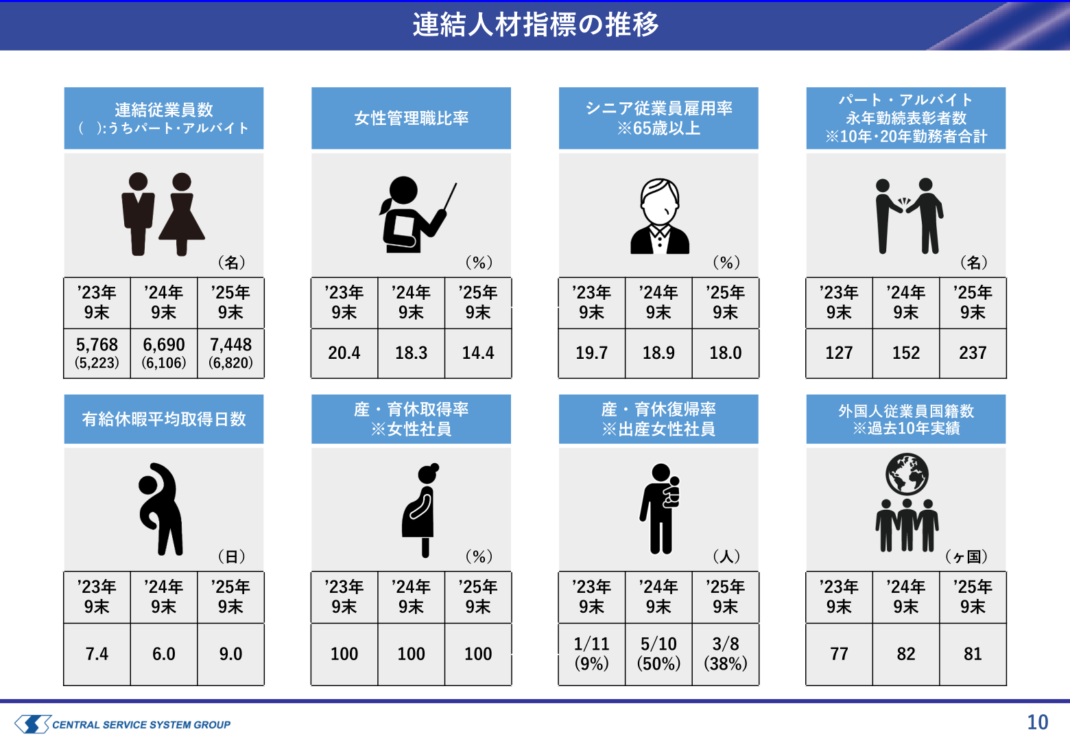 連結人材指標の推移