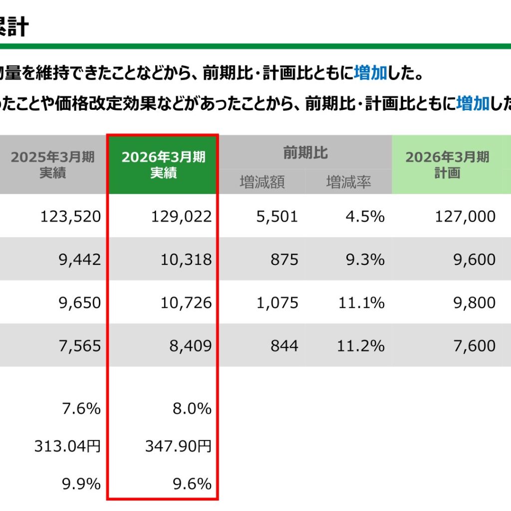 エスビー食品、2026年3月期は増収増益で過去最高益　2027年3月期は増収の見通し