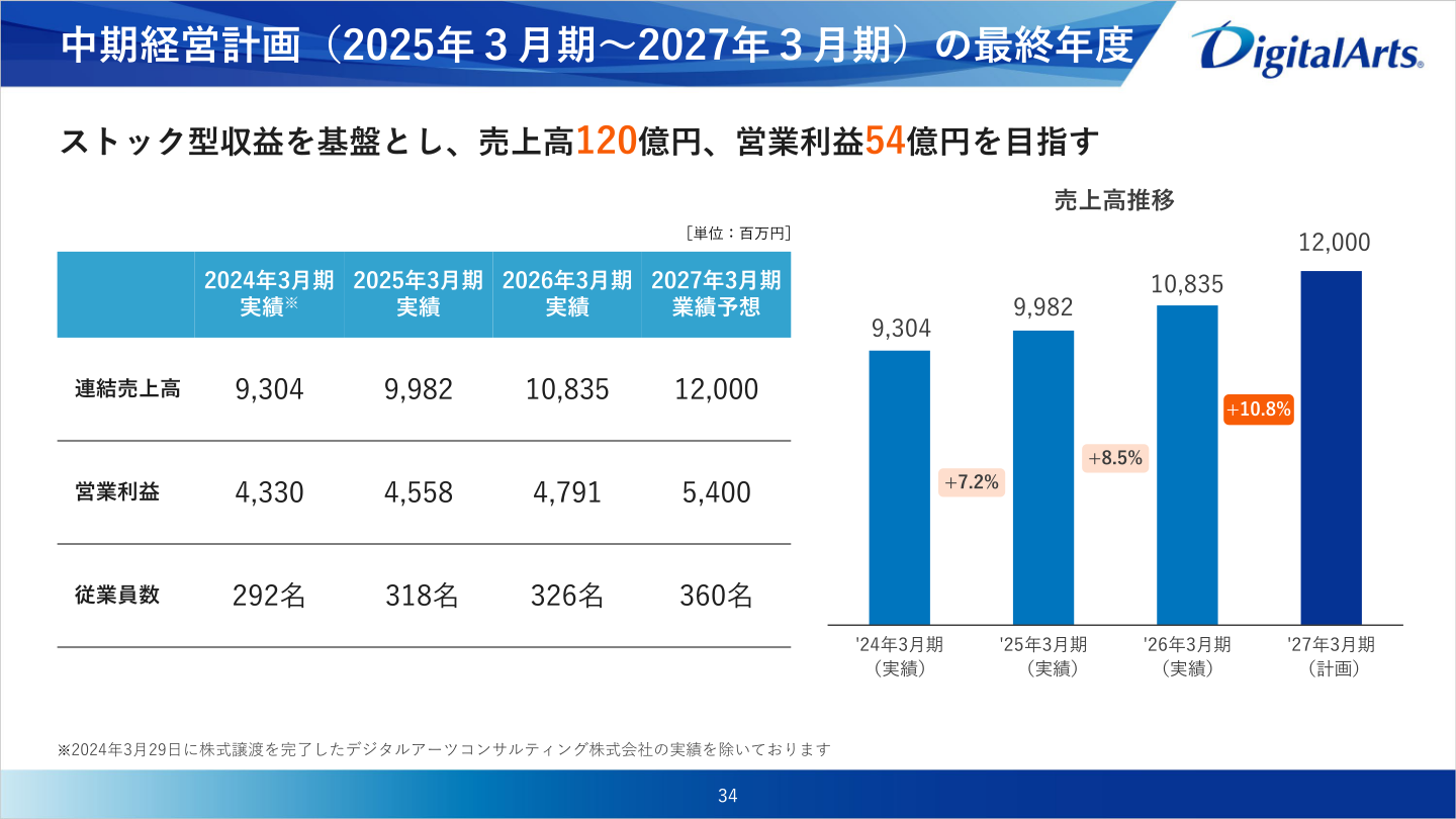 デジタルアーツの中期経営計画（2025年3月期〜2027年3月期）進捗
