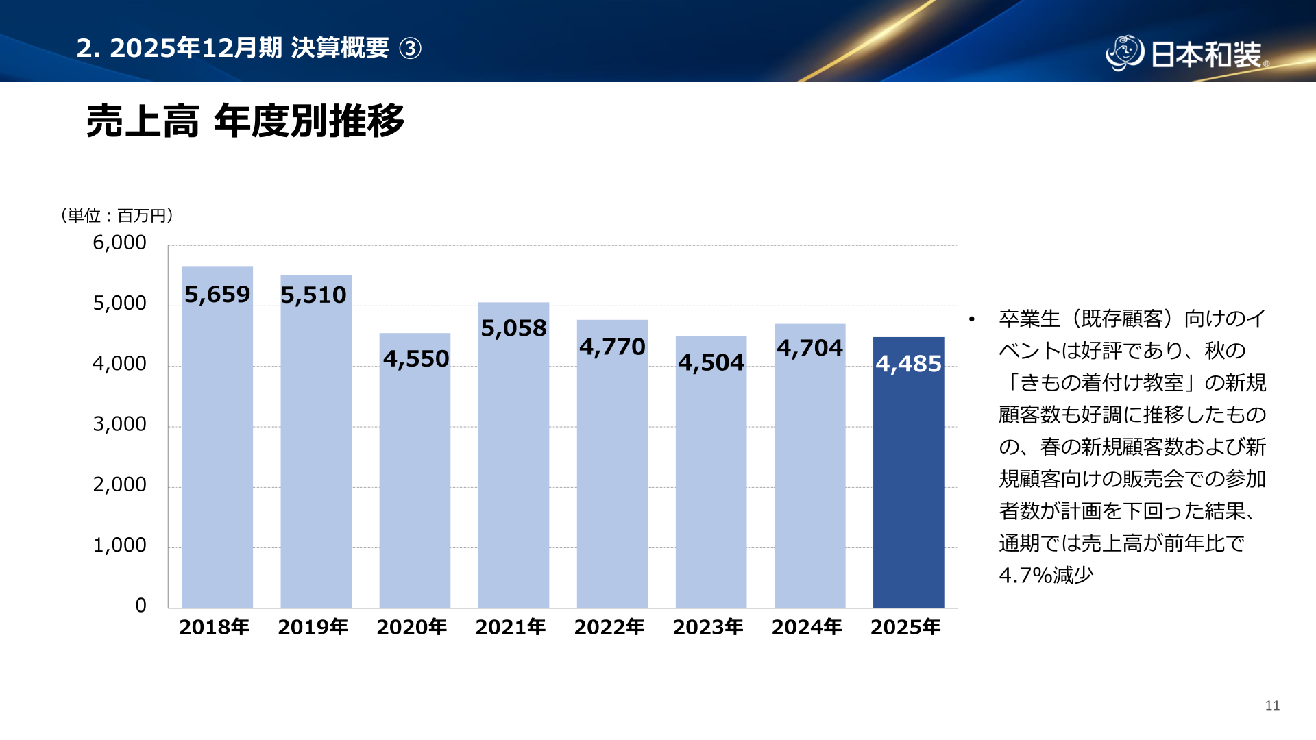 売上高の年度別推移グラフ