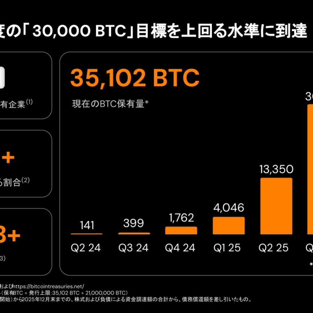 メタプラネット、2025年12月期は営業利益62億8,700万円に拡大　BTC評価損計上で最終赤字