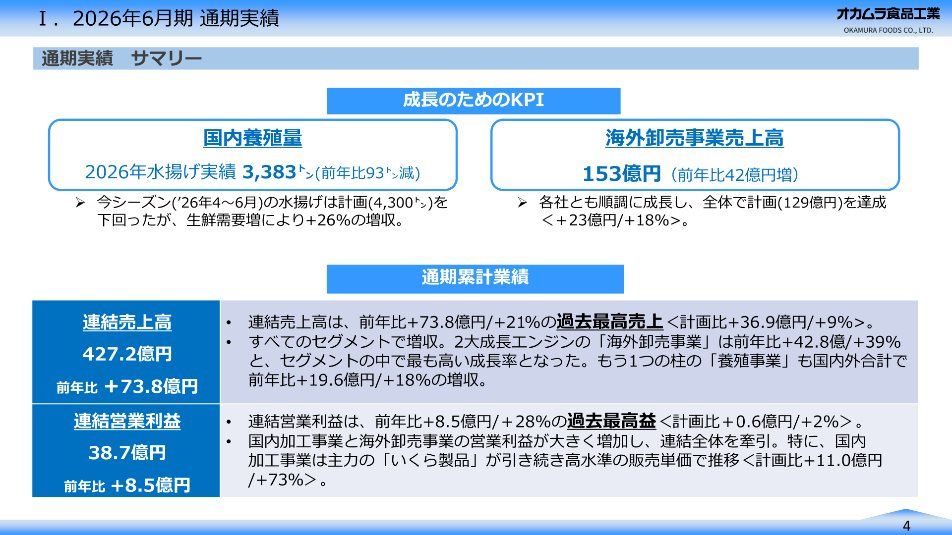通期実績サマリー(2026年6月期)