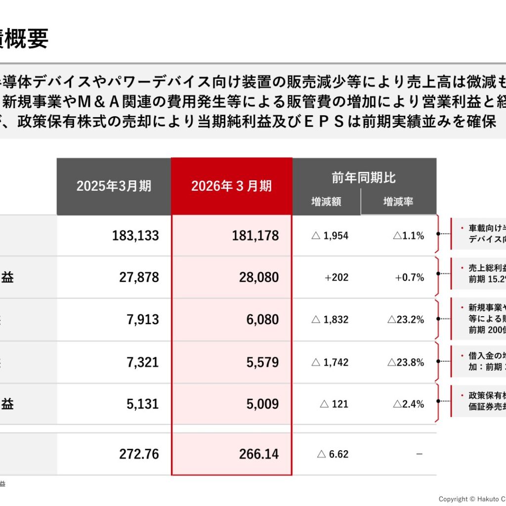 伯東、2026年3月期は営業減益も純利益前期並み確保　2027年3月期は増収増益予想