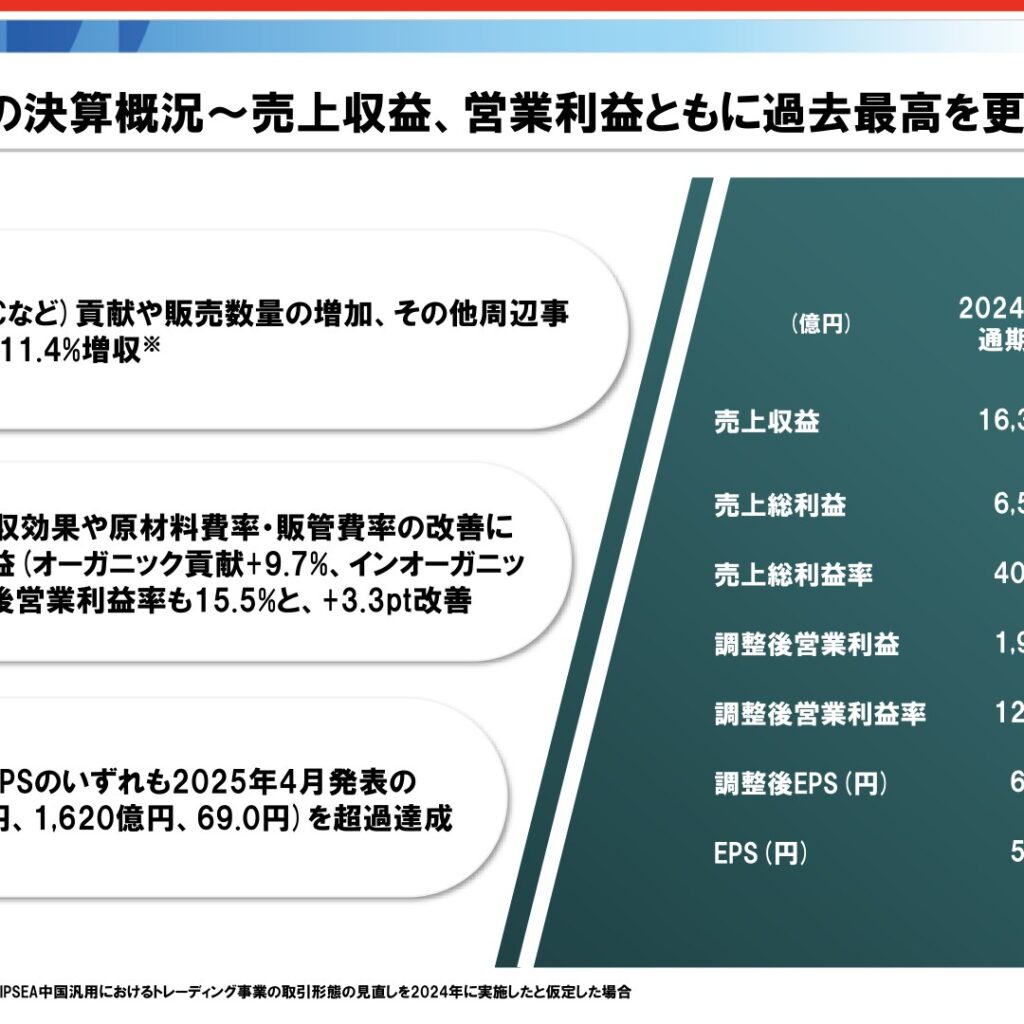 日本ペイントホールディングス、2025年12月期は売上収益・調整後営業利益とも過去最高を更新