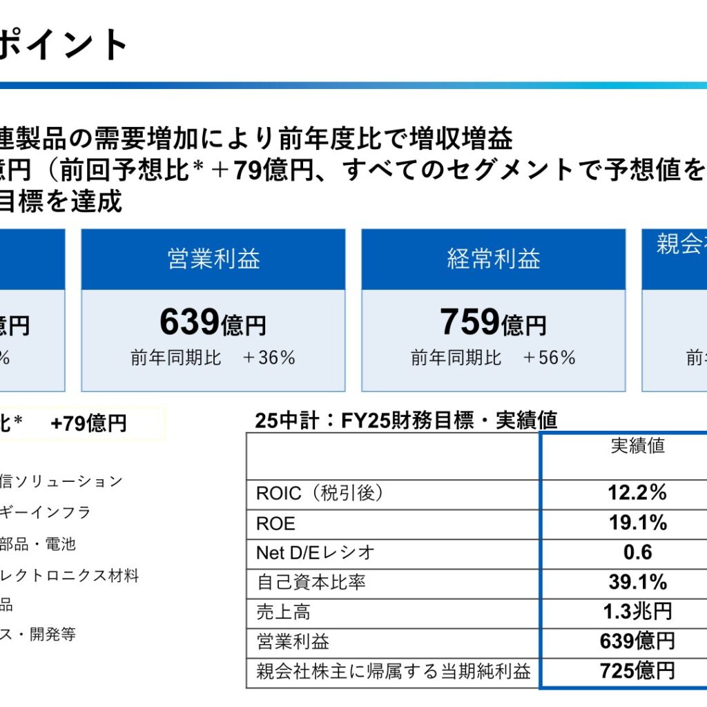古河電気工業、2026年3月期は営業利益639億円（前年比+36%）で25中計目標を達成、2027年3月期は950億円を予想