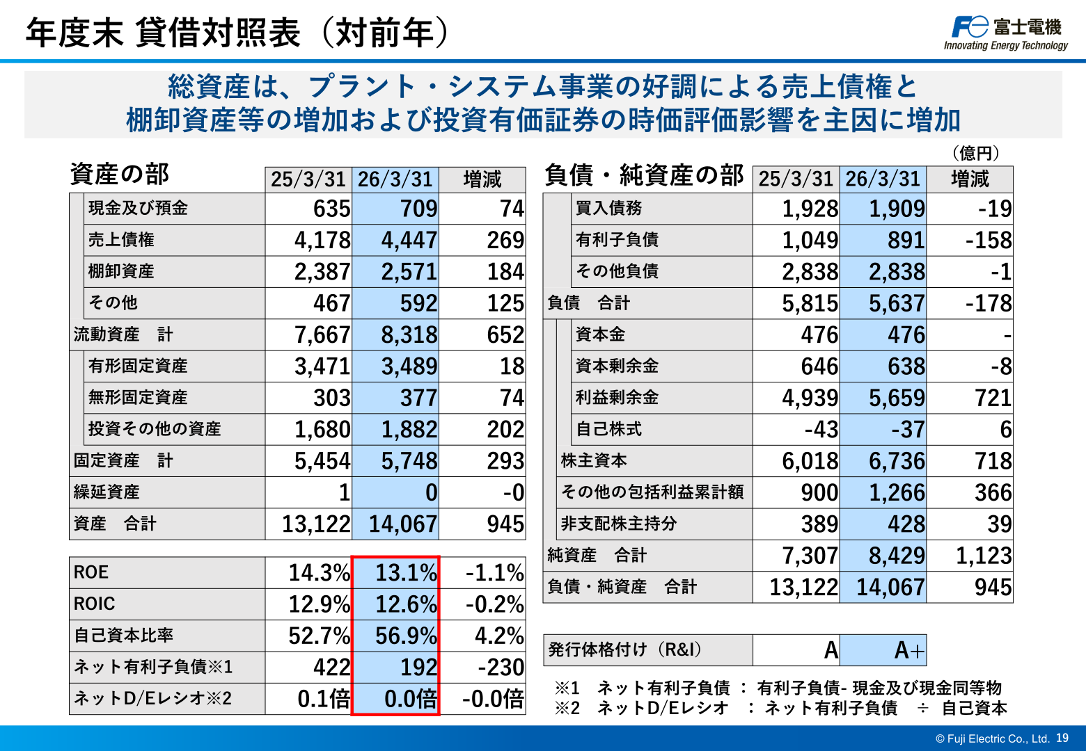 年度末貸借対照表（対前年）